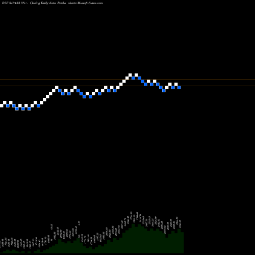 Free Renko charts ENDURANCE 540153 share BSE Stock Exchange 