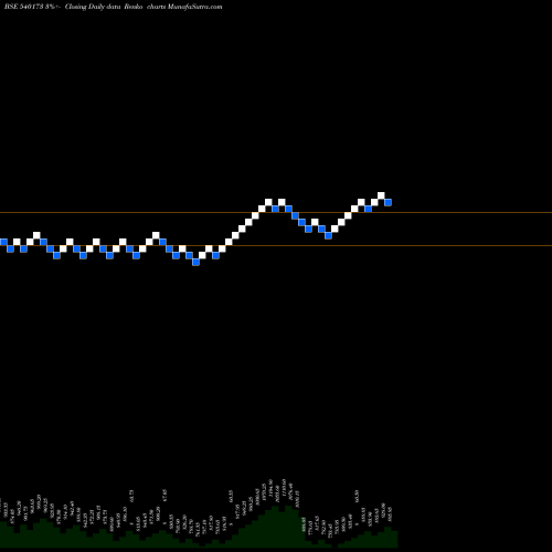 Free Renko charts PNBHOUSING 540173 share BSE Stock Exchange 