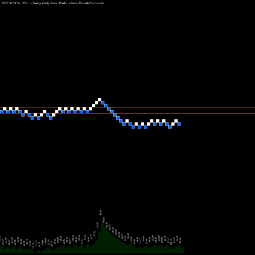 Free Renko charts SOUTHERNIN 540174 share BSE Stock Exchange 