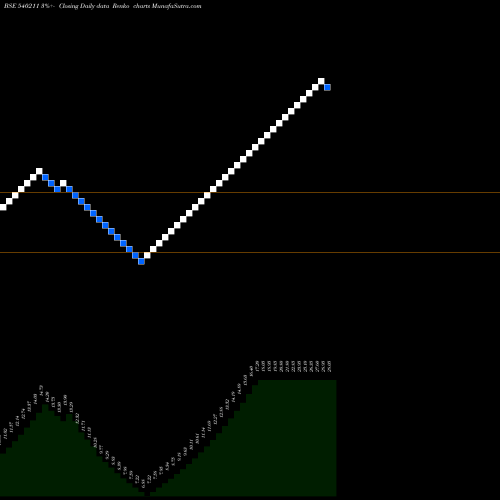 Free Renko charts SIFL 540211 share BSE Stock Exchange 