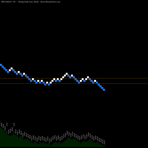 Free Renko charts TCIEXP 540212 share BSE Stock Exchange 