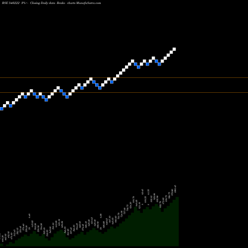 Free Renko charts LAURUSLABS 540222 share BSE Stock Exchange 