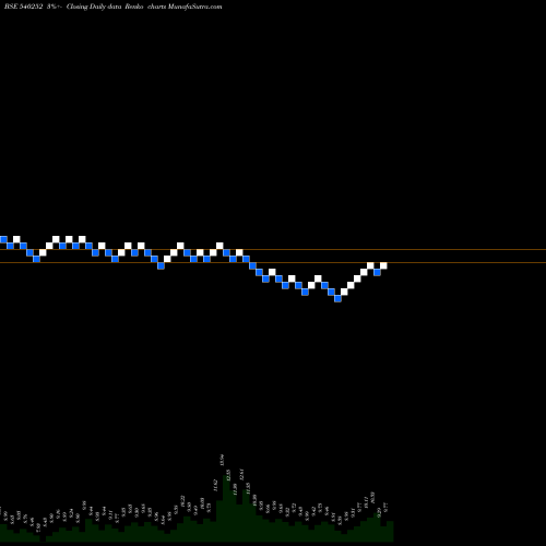 Free Renko charts VSL 540252 share BSE Stock Exchange 