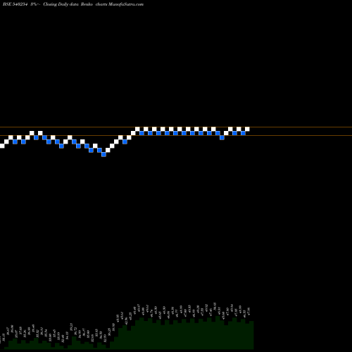 Free Renko charts MTPL 540254 share BSE Stock Exchange 