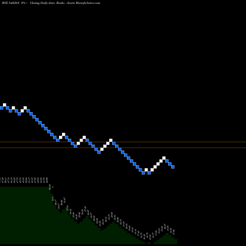 Free Renko charts DHANVARSHA 540268 share BSE Stock Exchange 