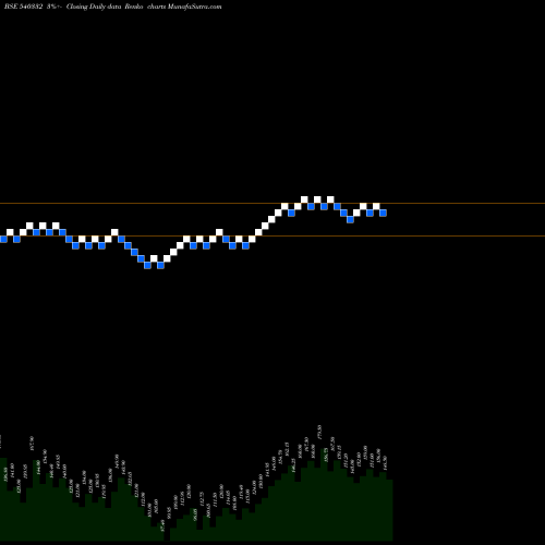 Free Renko charts TANVI 540332 share BSE Stock Exchange 