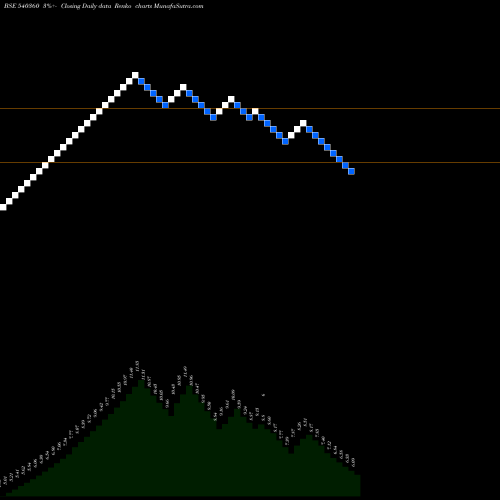 Free Renko charts LLFICL 540360 share BSE Stock Exchange 