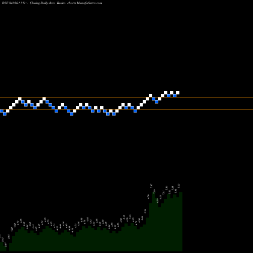 Free Renko charts DANUBE 540361 share BSE Stock Exchange 