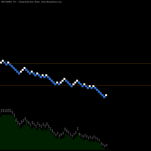 Free Renko charts RADIOCITY 540366 share BSE Stock Exchange 