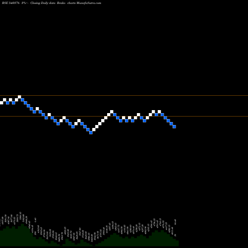 Free Renko charts DMART 540376 share BSE Stock Exchange 