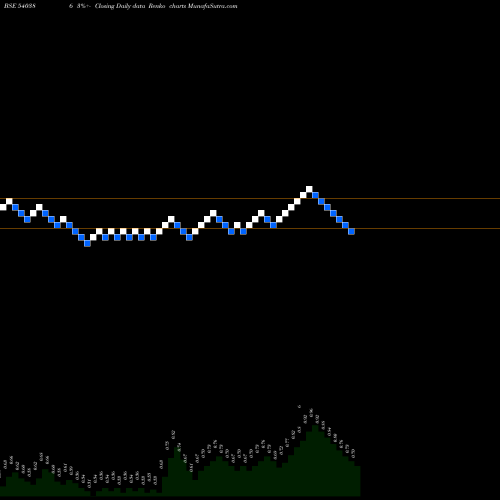 Free Renko charts ONTIC 540386 share BSE Stock Exchange 