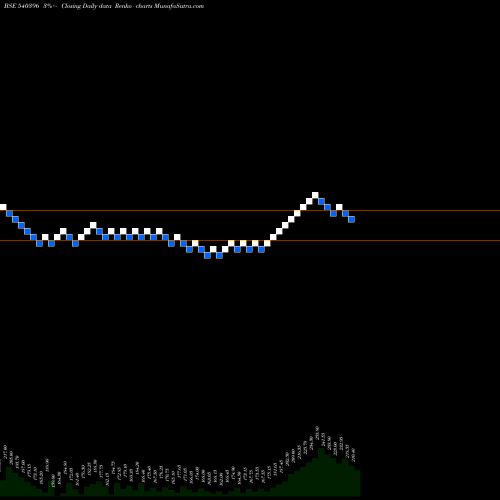 Free Renko charts MANOMAY 540396 share BSE Stock Exchange 