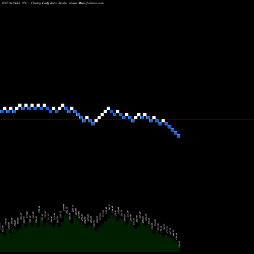 Free Renko charts PRIMEFRESH 540404 share BSE Stock Exchange 