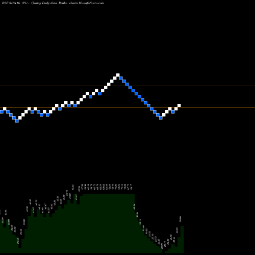 Free Renko charts OCTAWARE 540416 share BSE Stock Exchange 