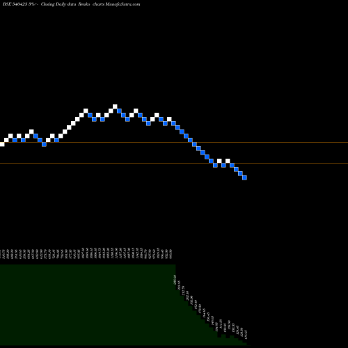 Free Renko charts SHANKARA 540425 share BSE Stock Exchange 