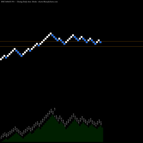 Free Renko charts ESCORP 540455 share BSE Stock Exchange 