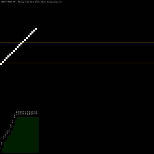 Free Renko charts PARMESHWARI SILK MILLS LIMITED 540467 share BSE Stock Exchange 