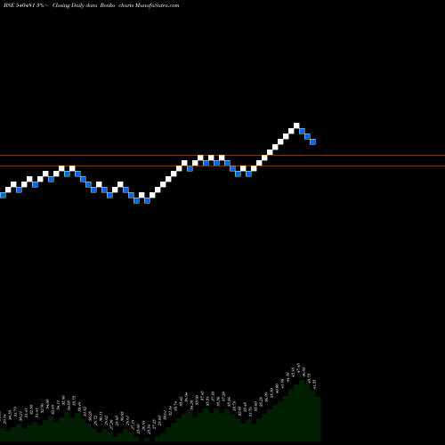 Free Renko charts CLFL 540481 share BSE Stock Exchange 