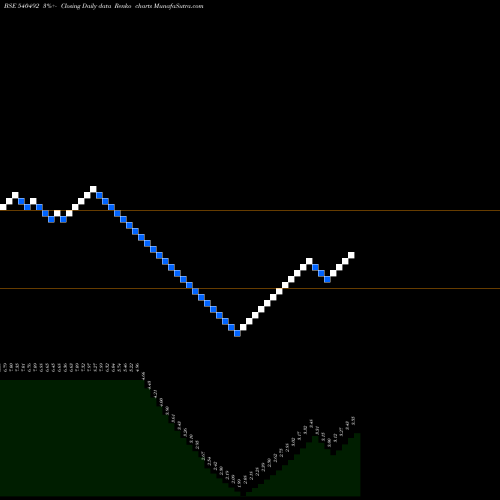 Free Renko charts STARLINE 540492 share BSE Stock Exchange 