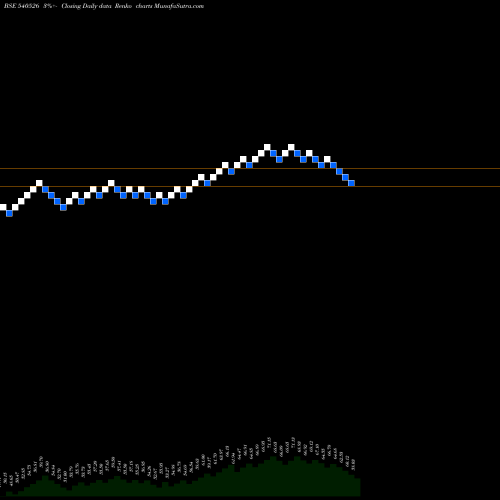 Free Renko charts IRBINVIT 540526 share BSE Stock Exchange 