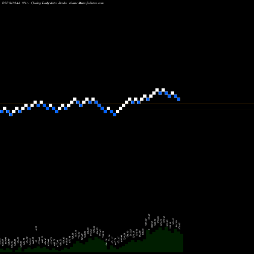Free Renko charts PSPPROJECT 540544 share BSE Stock Exchange 