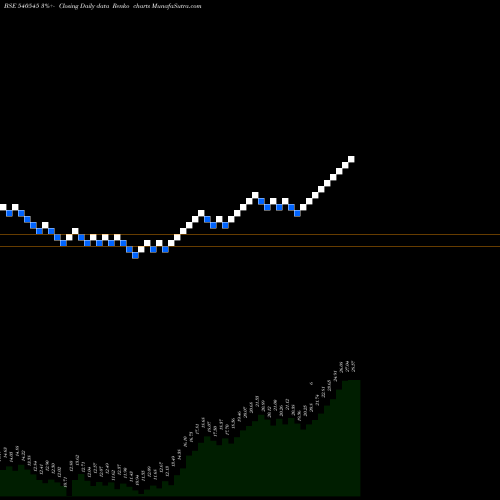 Free Renko charts BGJL 540545 share BSE Stock Exchange 