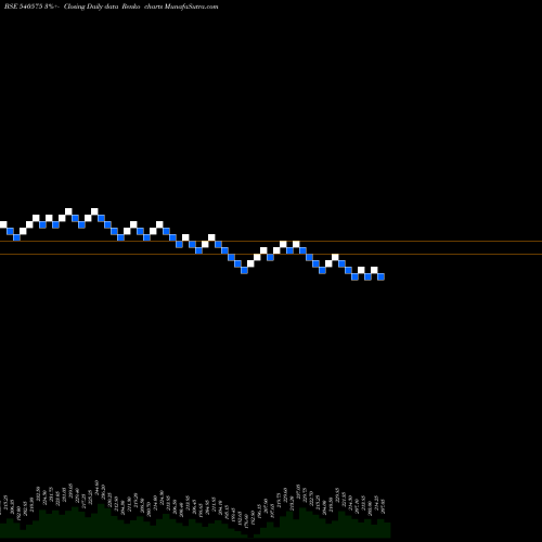 Free Renko charts STARCEMENT 540575 share BSE Stock Exchange 