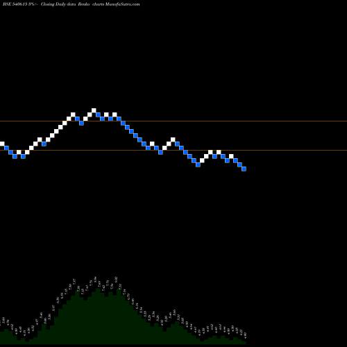 Free Renko charts 7NR 540615 share BSE Stock Exchange 