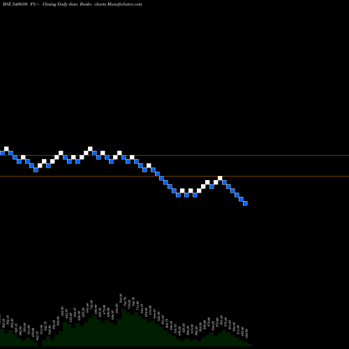 Free Renko charts MAGADHSUGAR 540650 share BSE Stock Exchange 