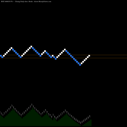 Free Renko charts SINTEXPLAST 540653 share BSE Stock Exchange 