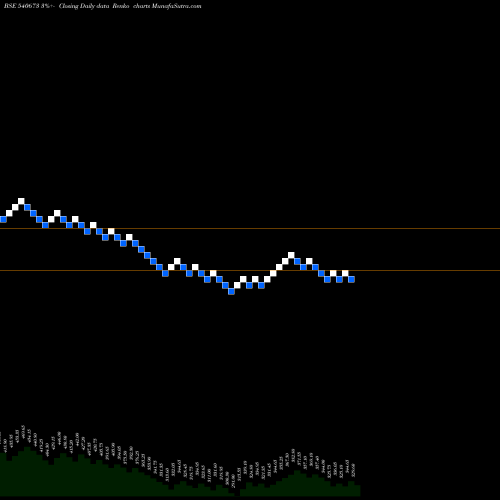 Free Renko charts SIS 540673 share BSE Stock Exchange 