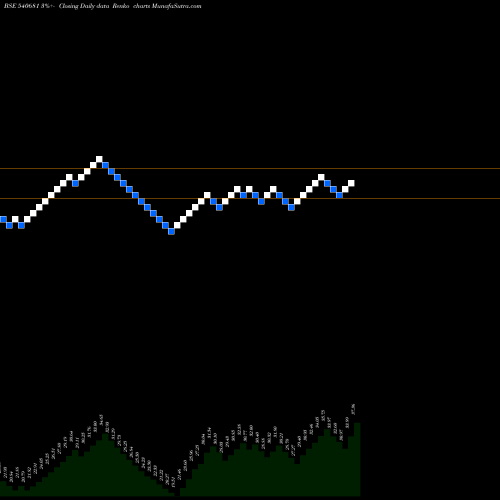 Free Renko charts CHOTHANI 540681 share BSE Stock Exchange 