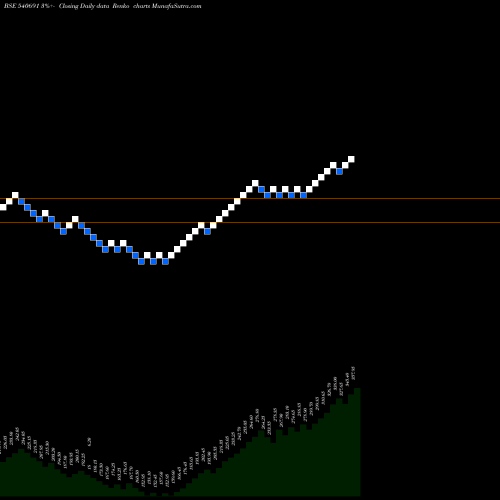 Free Renko charts ABCAPITAL 540691 share BSE Stock Exchange 