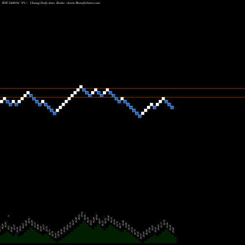 Free Renko charts ANG 540694 share BSE Stock Exchange 