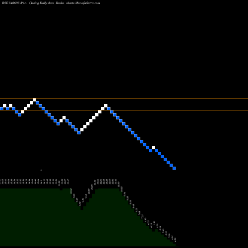 Free Renko charts DWL 540695 share BSE Stock Exchange 