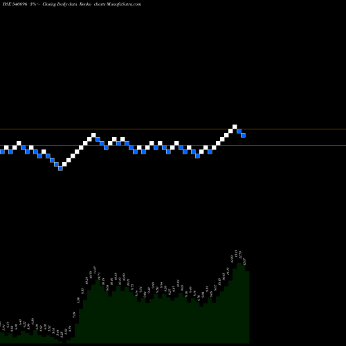 Free Renko charts KCDGROUP 540696 share BSE Stock Exchange 