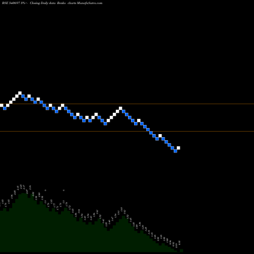Free Renko charts AMFL 540697 share BSE Stock Exchange 