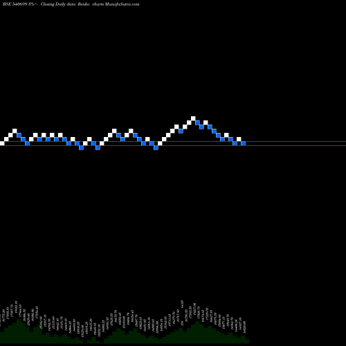Free Renko charts DIXON 540699 share BSE Stock Exchange 