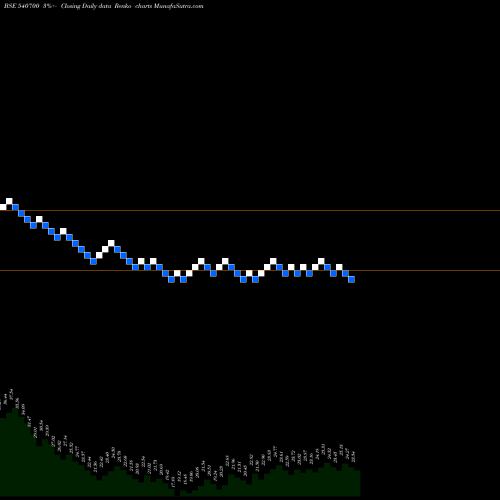 Free Renko charts BRNL 540700 share BSE Stock Exchange 