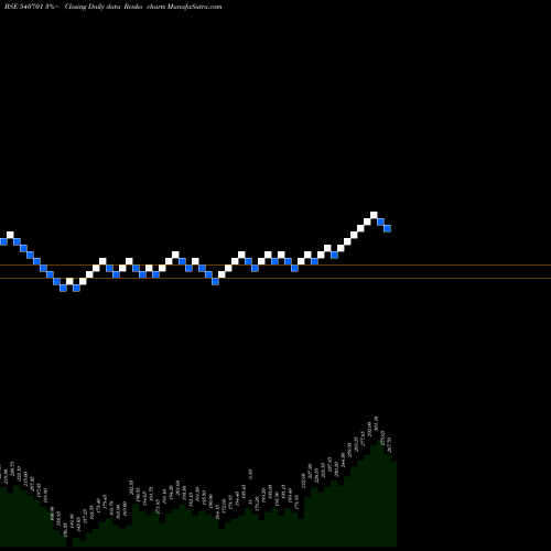 Free Renko charts DCAL 540701 share BSE Stock Exchange 