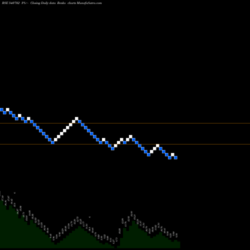 Free Renko charts LASA 540702 share BSE Stock Exchange 