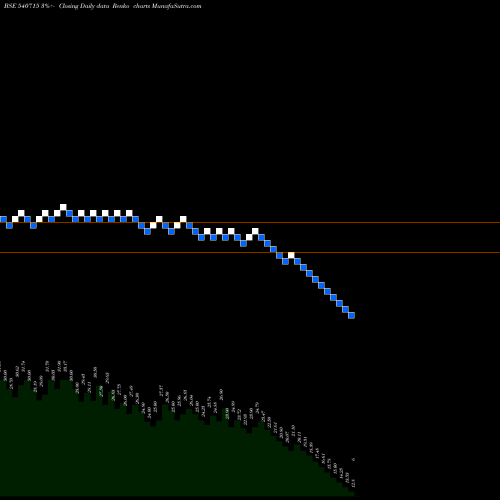 Free Renko charts SAGAR 540715 share BSE Stock Exchange 