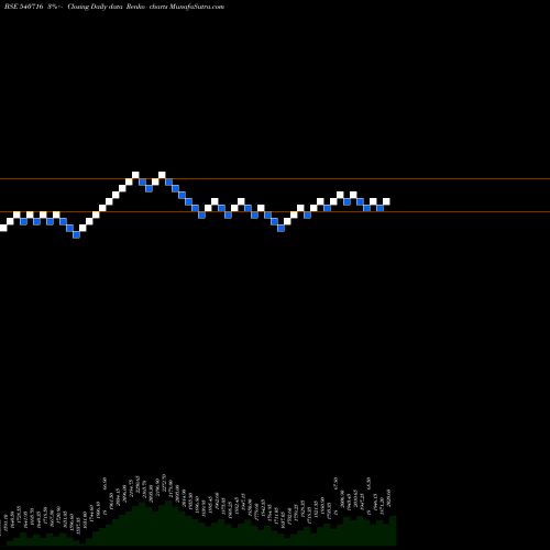 Free Renko charts ICICIGI 540716 share BSE Stock Exchange 