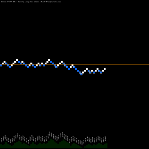 Free Renko charts DIAMONDYD 540724 share BSE Stock Exchange 