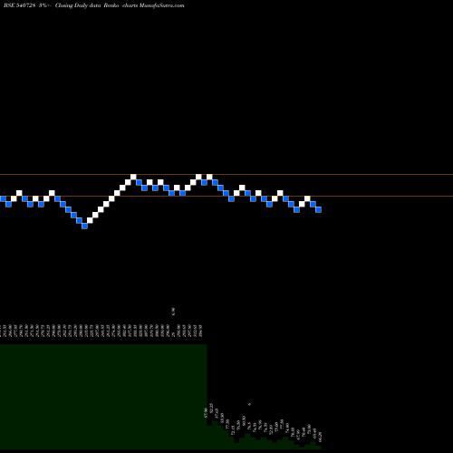Free Renko charts SAYAJIIND 540728 share BSE Stock Exchange 