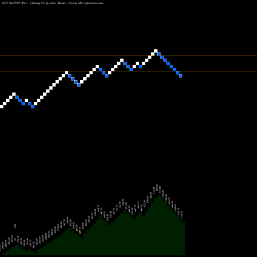 Free Renko charts IRIS 540735 share BSE Stock Exchange 