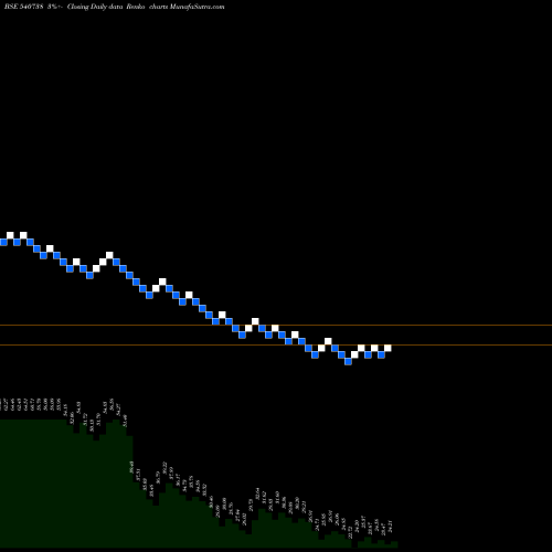 Free Renko charts STL 540738 share BSE Stock Exchange 