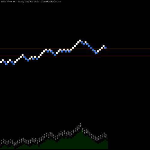 Free Renko charts IEX 540750 share BSE Stock Exchange 