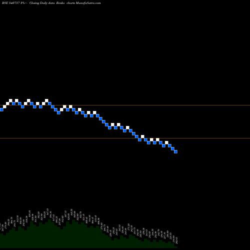 Free Renko charts SCPL 540757 share BSE Stock Exchange 