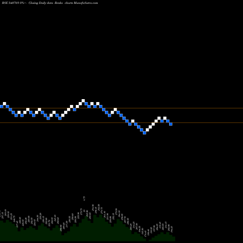 Free Renko charts NIACL 540769 share BSE Stock Exchange 